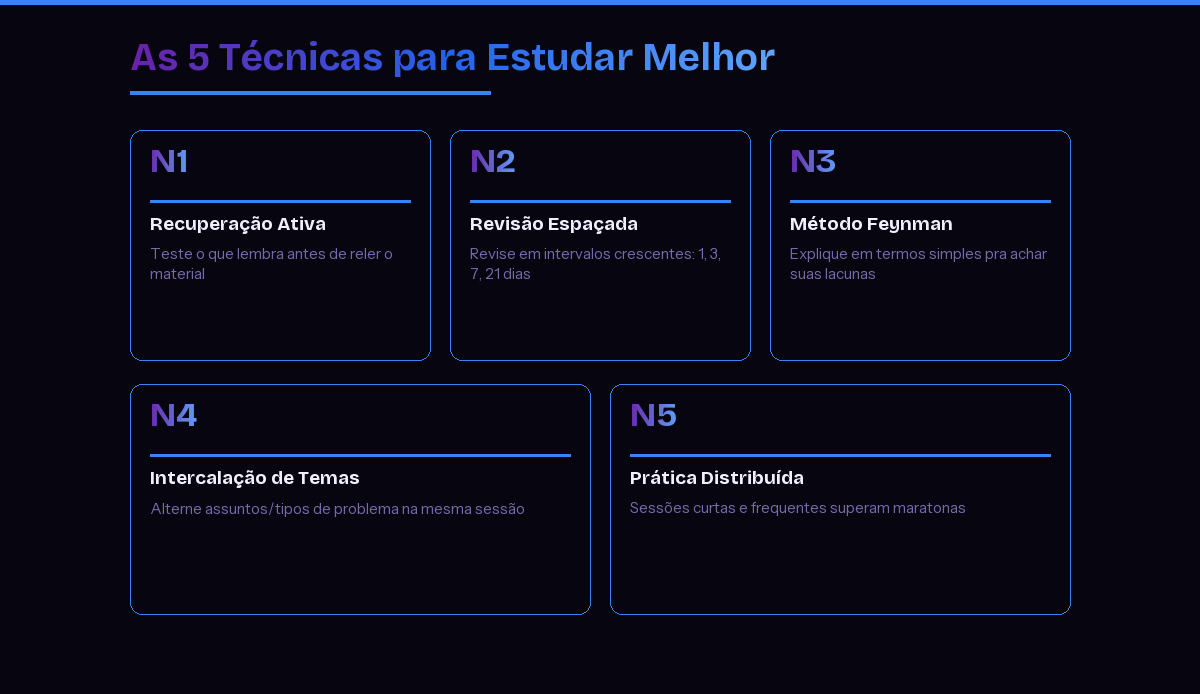 As 5 técnicas comprovadas para estudar melhor: recuperação ativa, revisão espaçada, método Feynman, intercalação de temas e prática distribuída