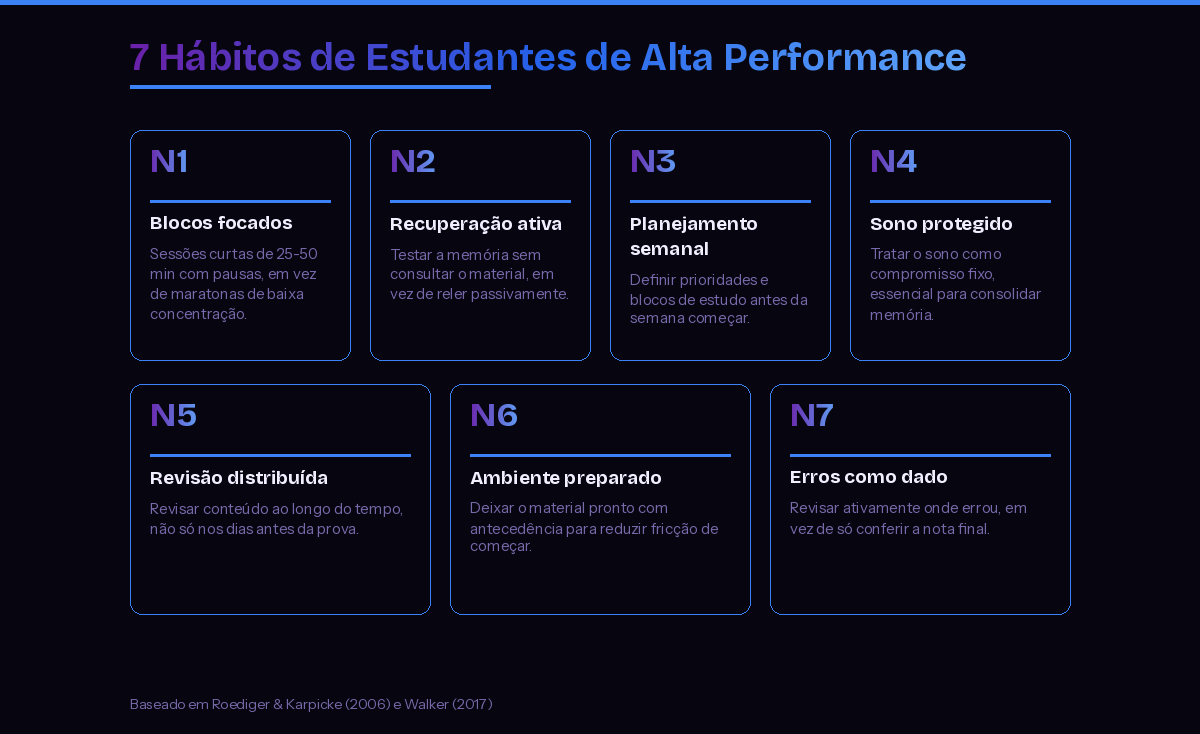 7 hábitos de estudantes de alta performance: blocos focados, recuperação ativa, planejamento semanal, sono protegido, revisão distribuída, ambiente preparado, erros como dado