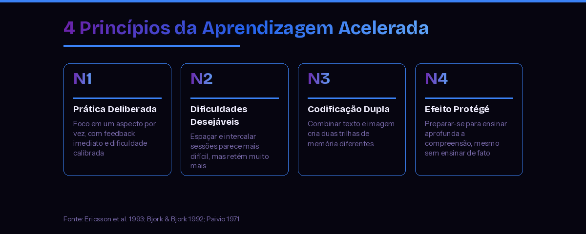 Os 4 princípios da aprendizagem acelerada: prática deliberada, dificuldades desejáveis, codificação dupla e efeito protégé