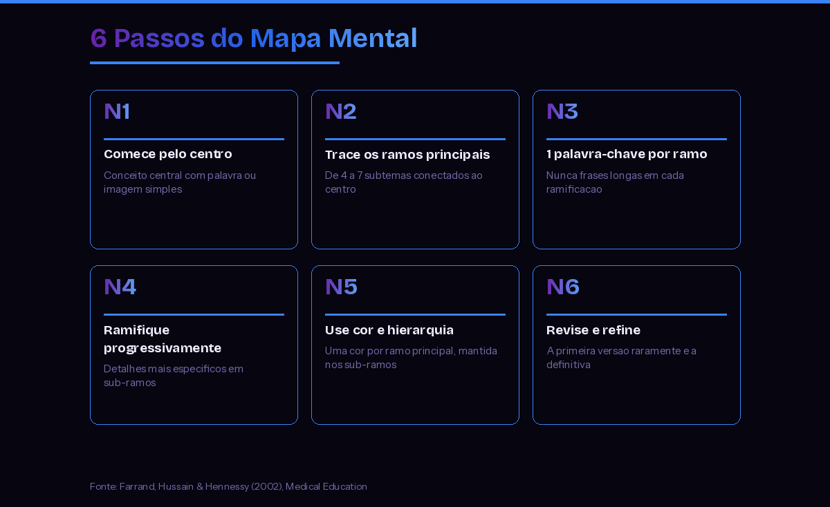 Os 6 passos para criar um mapa mental: comece pelo centro, trace os ramos principais, uma palavra-chave por ramo, ramifique progressivamente, use cor e hierarquia, revise e refine