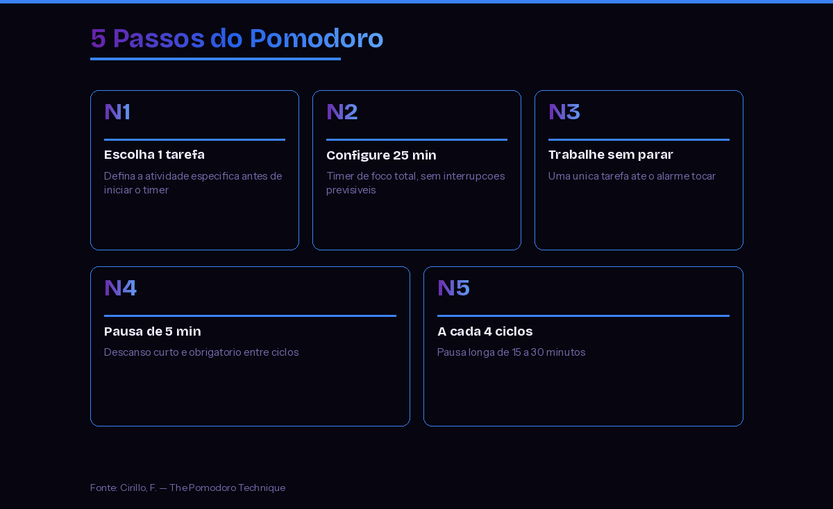 Os 5 passos do método Pomodoro: escolha 1 tarefa, configure 25 min, trabalhe sem parar, pausa de 5 min, a cada 4 ciclos pausa longa