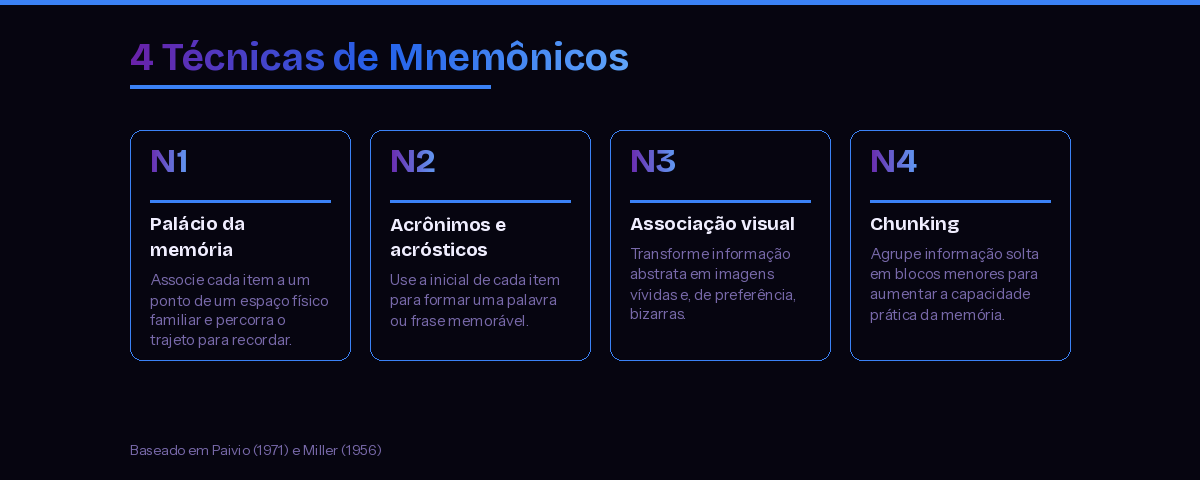 4 técnicas de mnemônicos: palácio da memória, acrônimos e acrósticos, associação visual, chunking