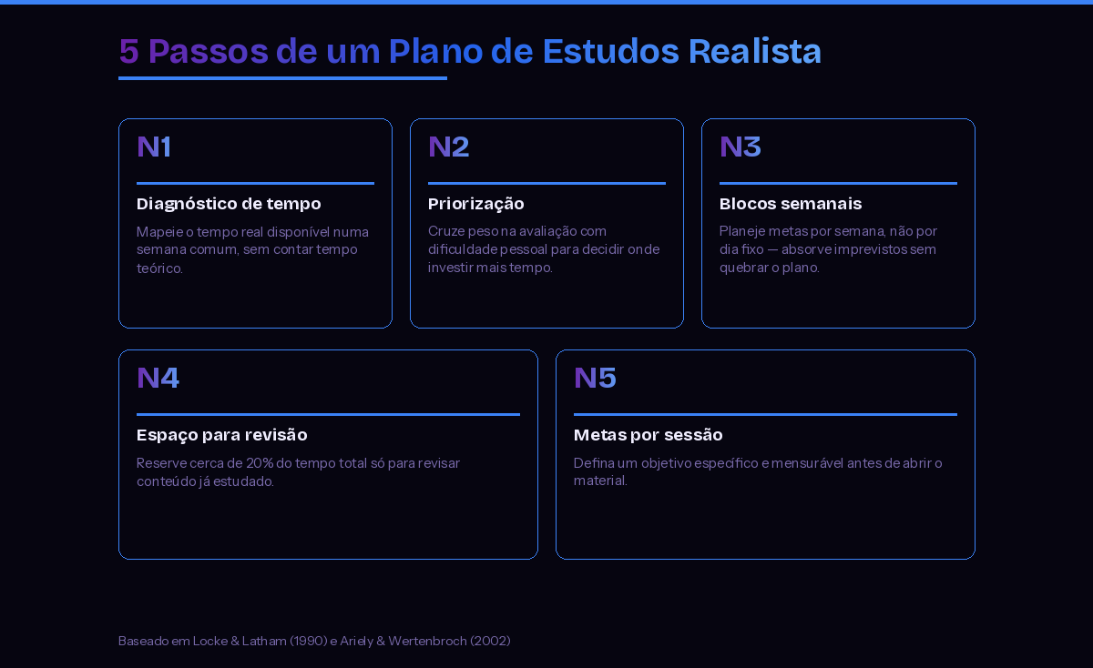 Os 5 passos de um plano de estudos realista: diagnóstico de tempo, priorização, blocos semanais, espaço para revisão, metas por sessão
