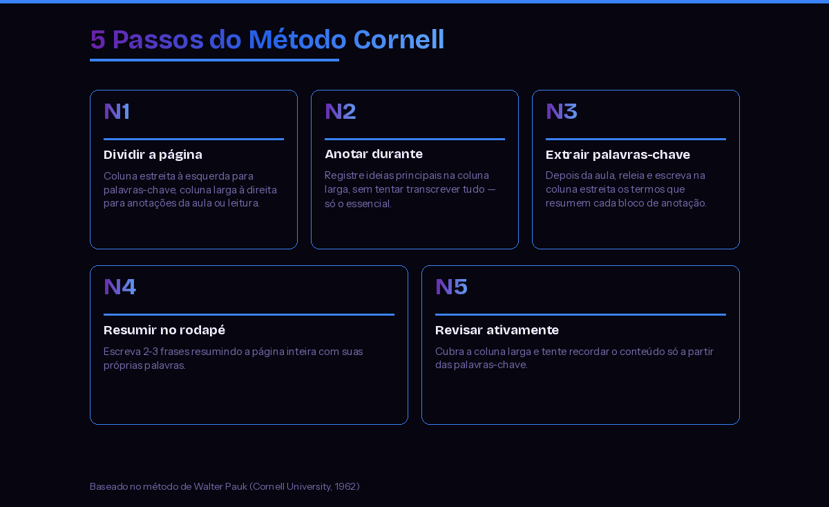 Os 5 passos do método Cornell de anotações: dividir a página, anotar durante, extrair palavras-chave, resumir no rodapé, revisar ativamente