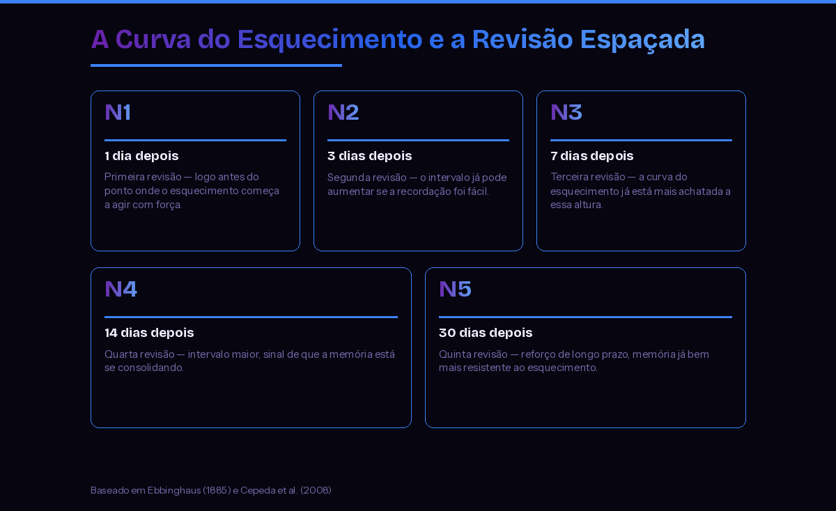 Cronograma de revisão espaçada: 1, 3, 7, 14 e 30 dias após o aprendizado inicial