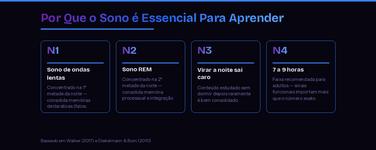 Por que o sono é essencial para aprender: sono de ondas lentas, sono REM, virar a noite sai caro, 7 a 9 horas recomendadas