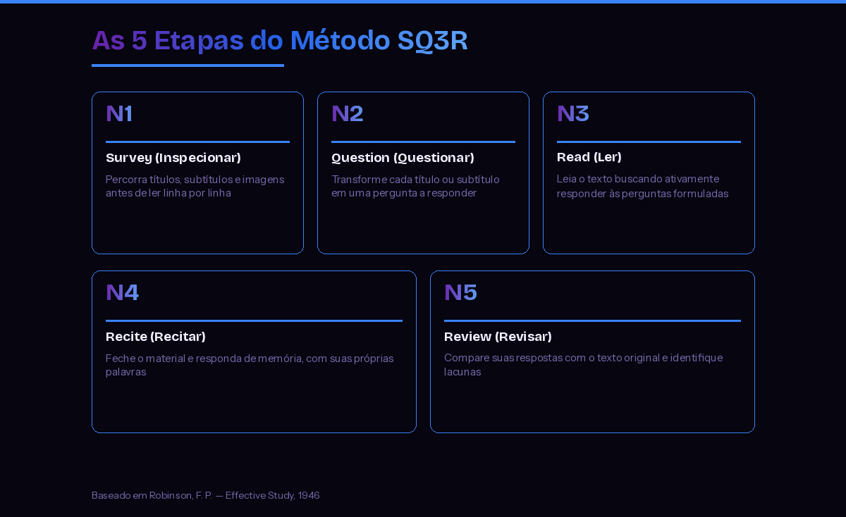 As 5 etapas do método SQ3R: survey, question, read, recite, review