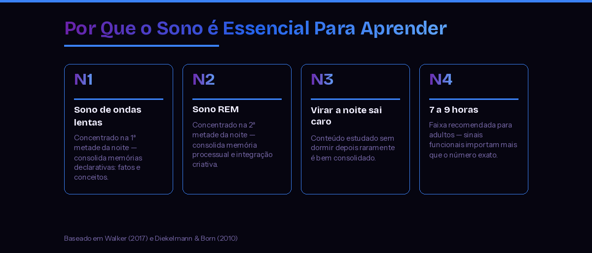 Por que o sono é essencial para aprender: sono de ondas lentas, sono REM, virar a noite sai caro, 7 a 9 horas recomendadas