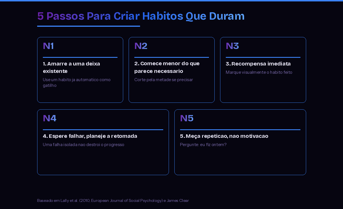 Como criar habitos que duram, segundo a ciencia