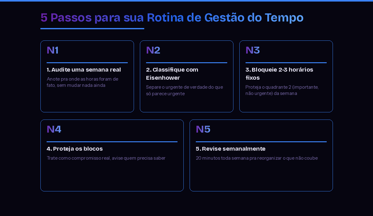 5 passos para montar sua rotina de gestão do tempo