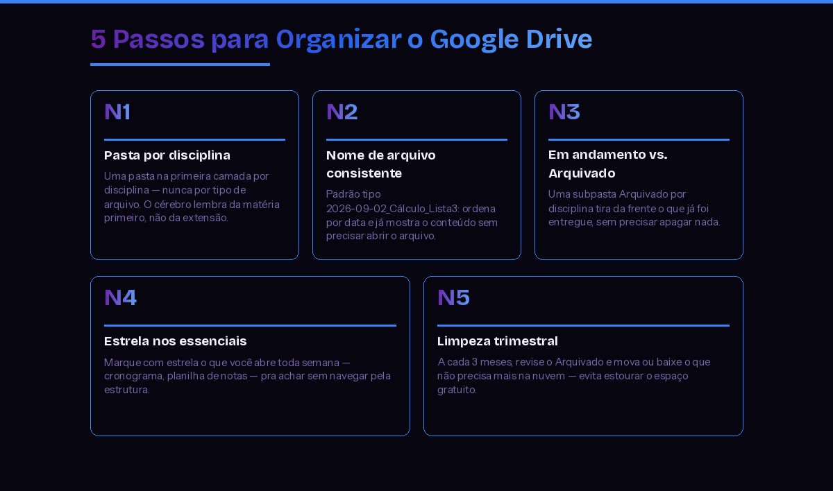 5 passos para organizar o Google Drive: pasta por disciplina, nome de arquivo consistente, em andamento vs arquivado, estrela nos essenciais, limpeza trimestral
