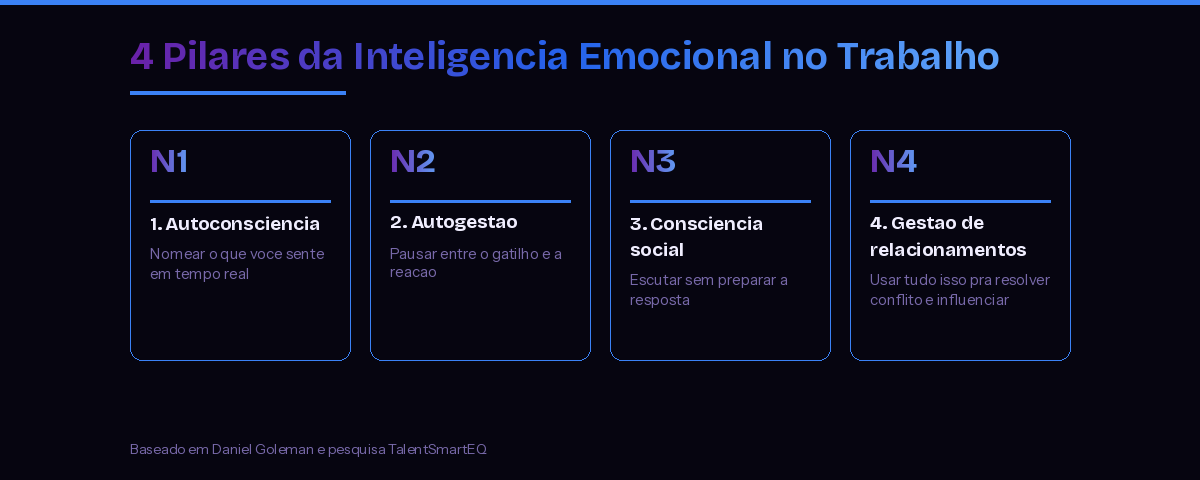 4 pilares da inteligencia emocional no trabalho