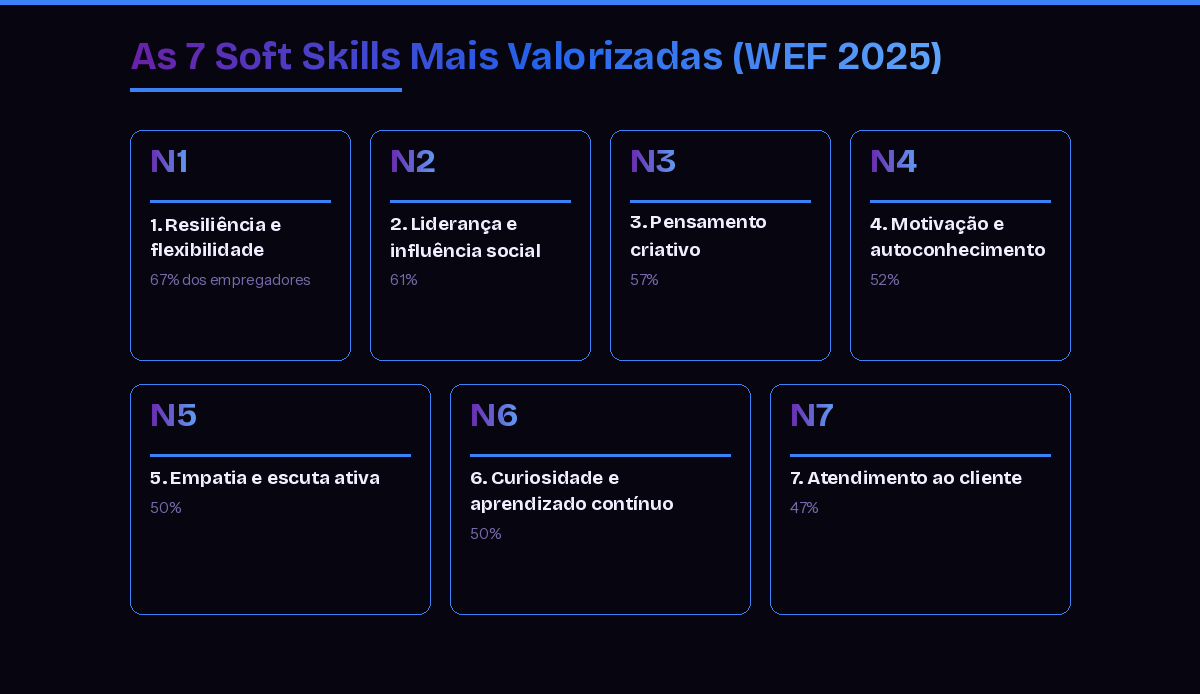 As 7 soft skills mais valorizadas segundo o WEF 2025