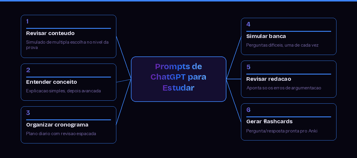 Mapa mental: prompts de ChatGPT para estudar