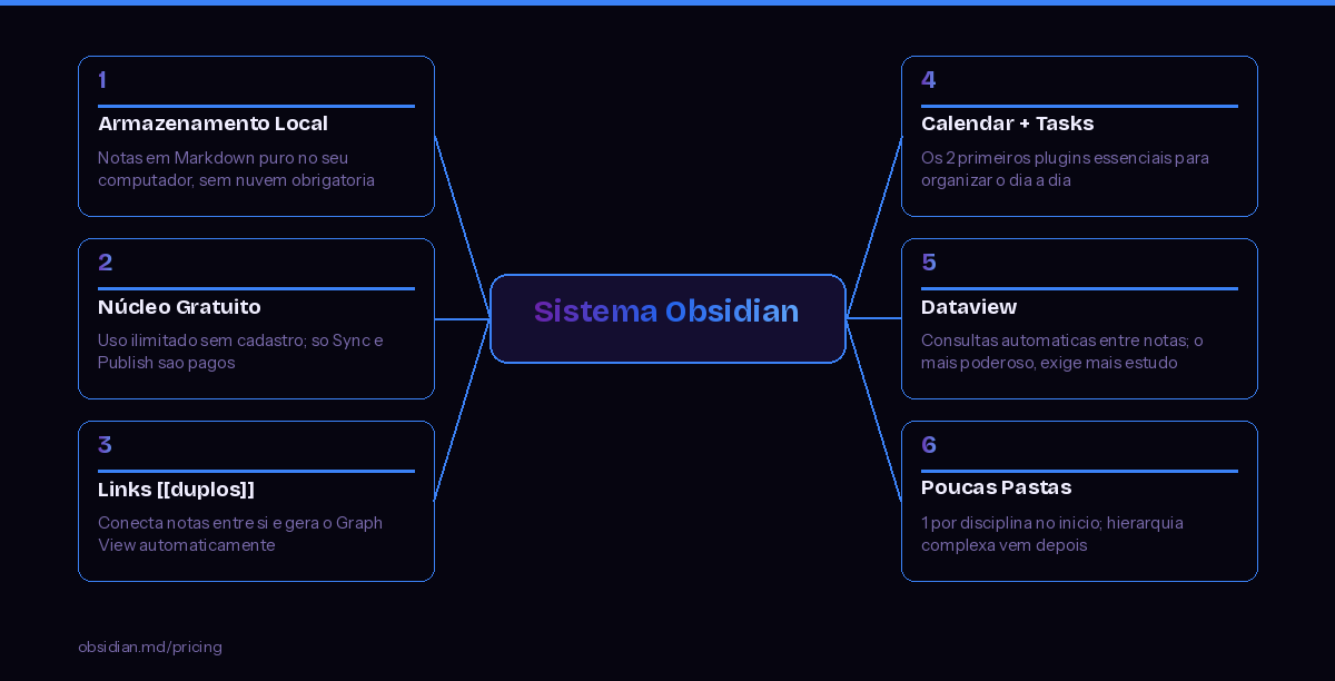 Mapa mental do sistema Obsidian: armazenamento local, núcleo gratuito, links duplos e plugins essenciais