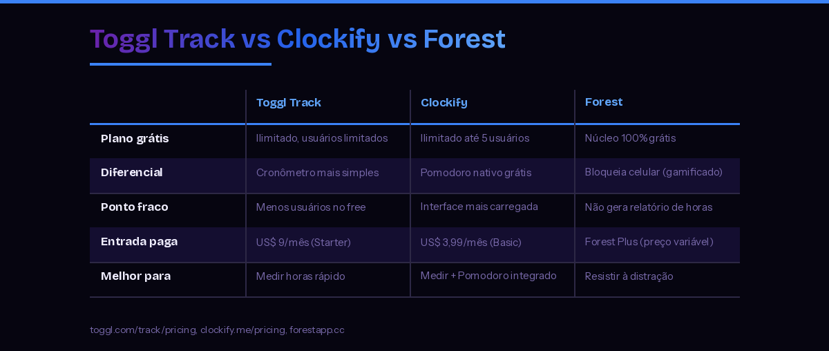 Tabela comparativa: Toggl Track vs Clockify vs Forest