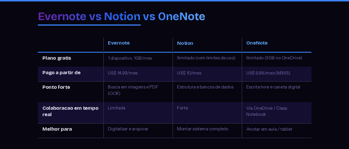 Tabela comparativa entre Evernote, Notion e OneNote