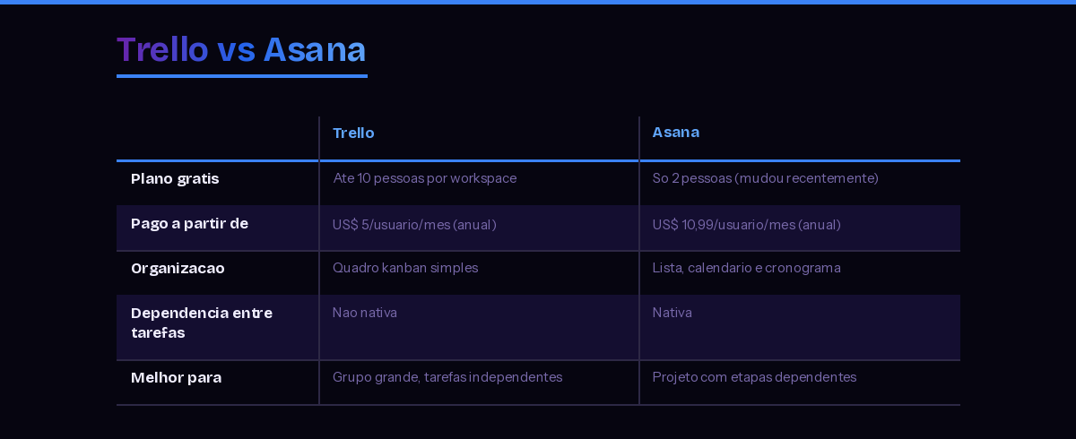 Tabela comparativa: Trello vs Asana